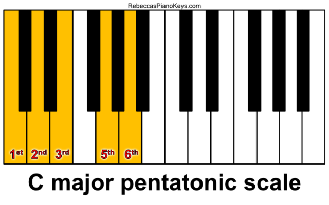 Introduction To Piano Scales For Beginners Rebecca S Piano Keys