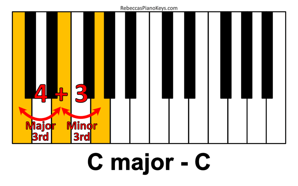 F Major Chord on Piano - How to Play the F Triad
