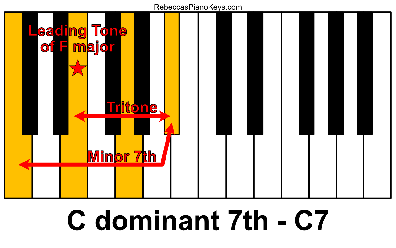 d flat major 7 piano chord