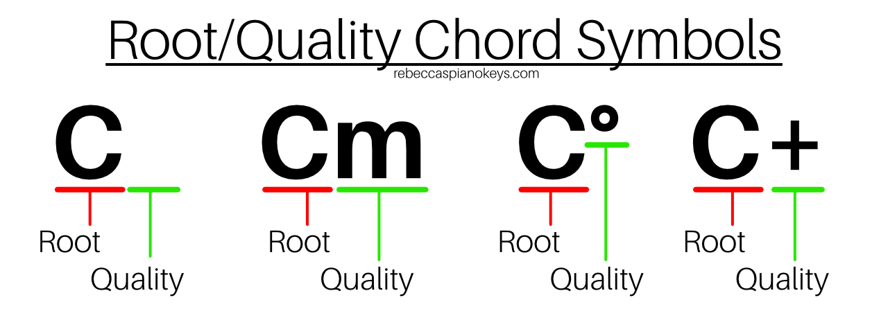 Piano Triads How To Read Rootquality Chord Symbols And Slash Chords Rebeccas Piano Keys 1091