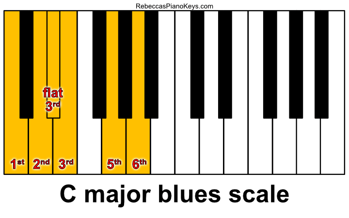 Basic Scale