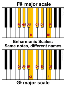 Introduction to Piano Scales for Beginners | Rebecca's Piano Keys