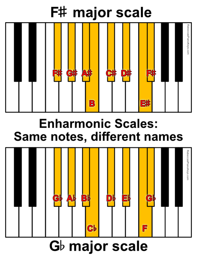 Introduction to Piano Scales for Beginners | Rebecca's Piano Keys