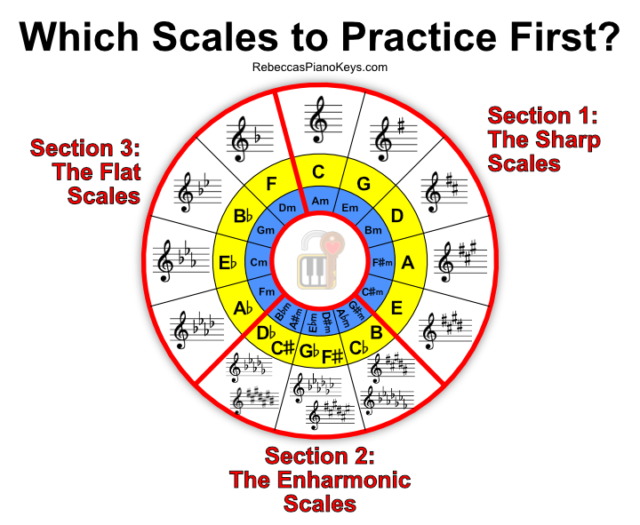 The 12 Major Scales for Piano and Keyboard Rebecca's Piano Keys