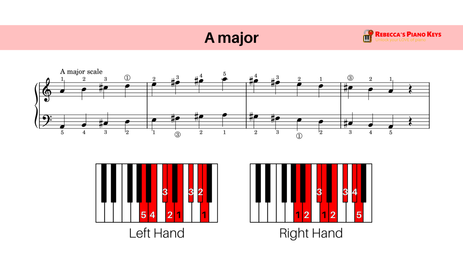 The 12 Major Scales for Piano and Keyboard | Rebecca's Piano Keys