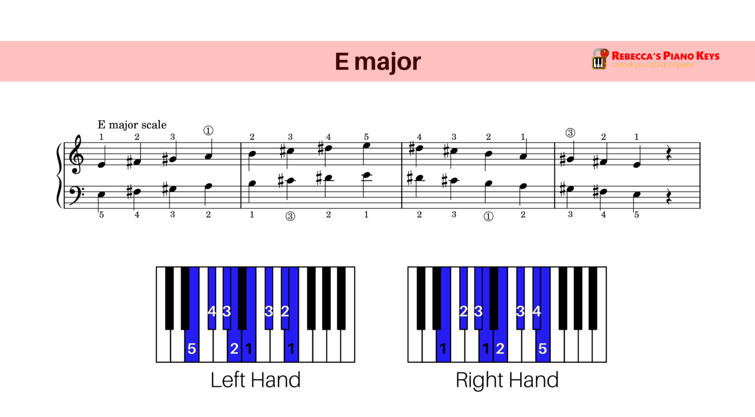 The 12 Major Scales for Piano and Keyboard | Rebecca's Piano Keys