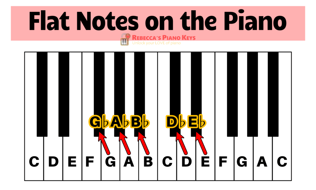 https://rebeccaspianokeys.com/wp-content/uploads/2022/02/flat-notes-on-the-piano-1024x615.png