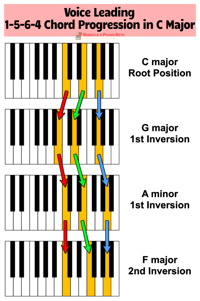 Piano Chord Chart PDF to Help You Start Playing Chord-Style | Rebecca's Piano Keys
