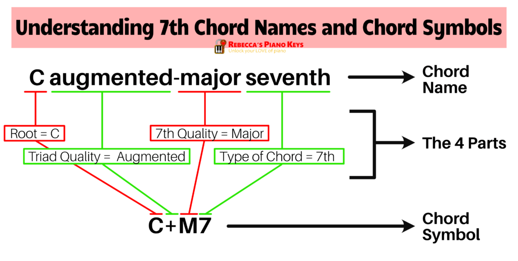 4 Part of 7th Chord Names and Chord Symbols