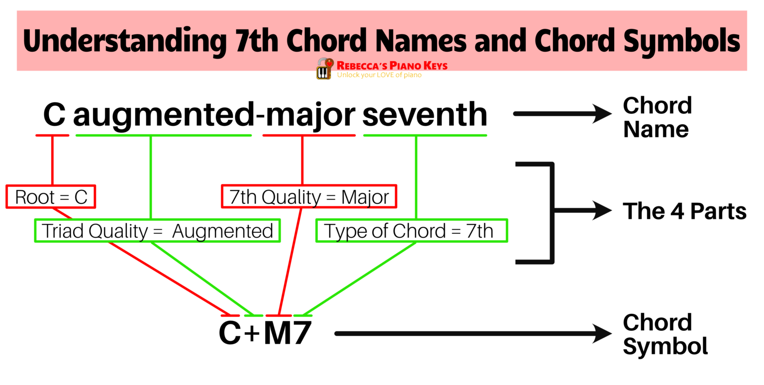 9 Types of 7th Chords for Piano | Rebecca's Piano Keys