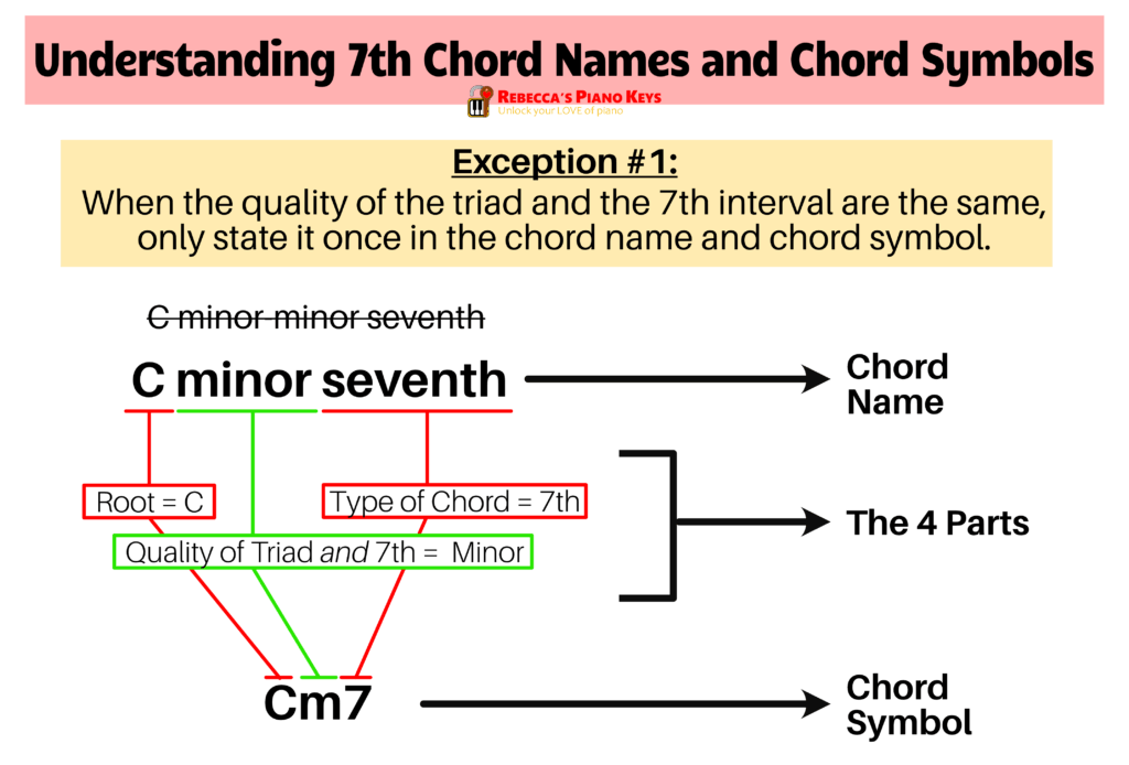 4 Part of 7th Chord Names and Chord Symbols - Exception #1