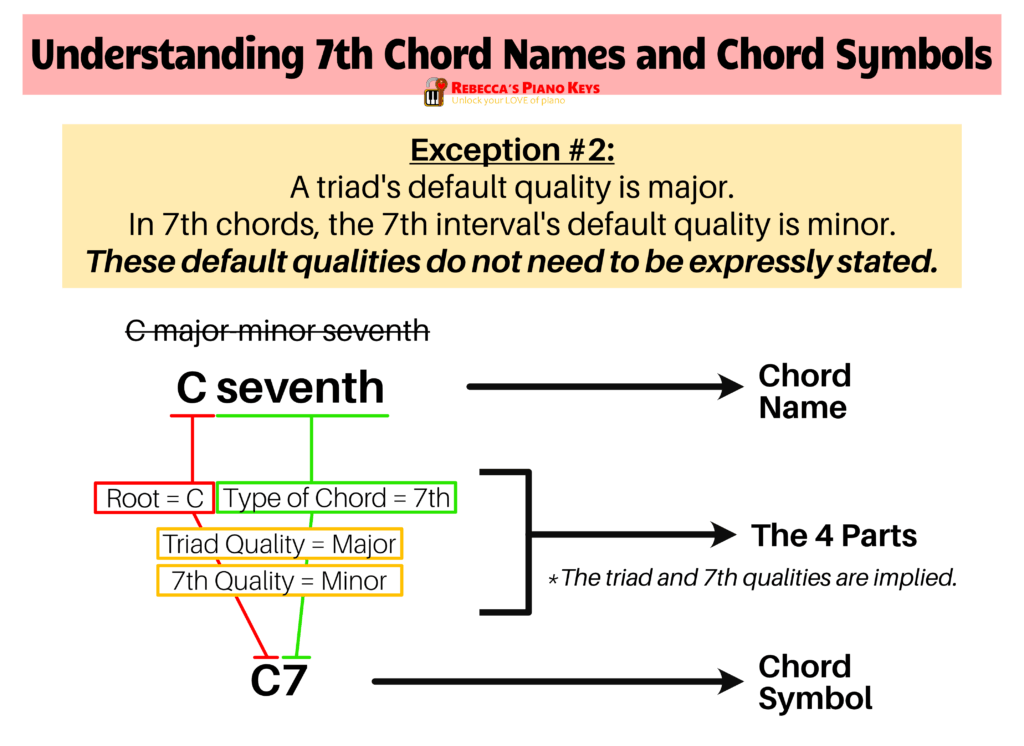 4 Part of 7th Chord Names and Chord Symbols - Exception #2