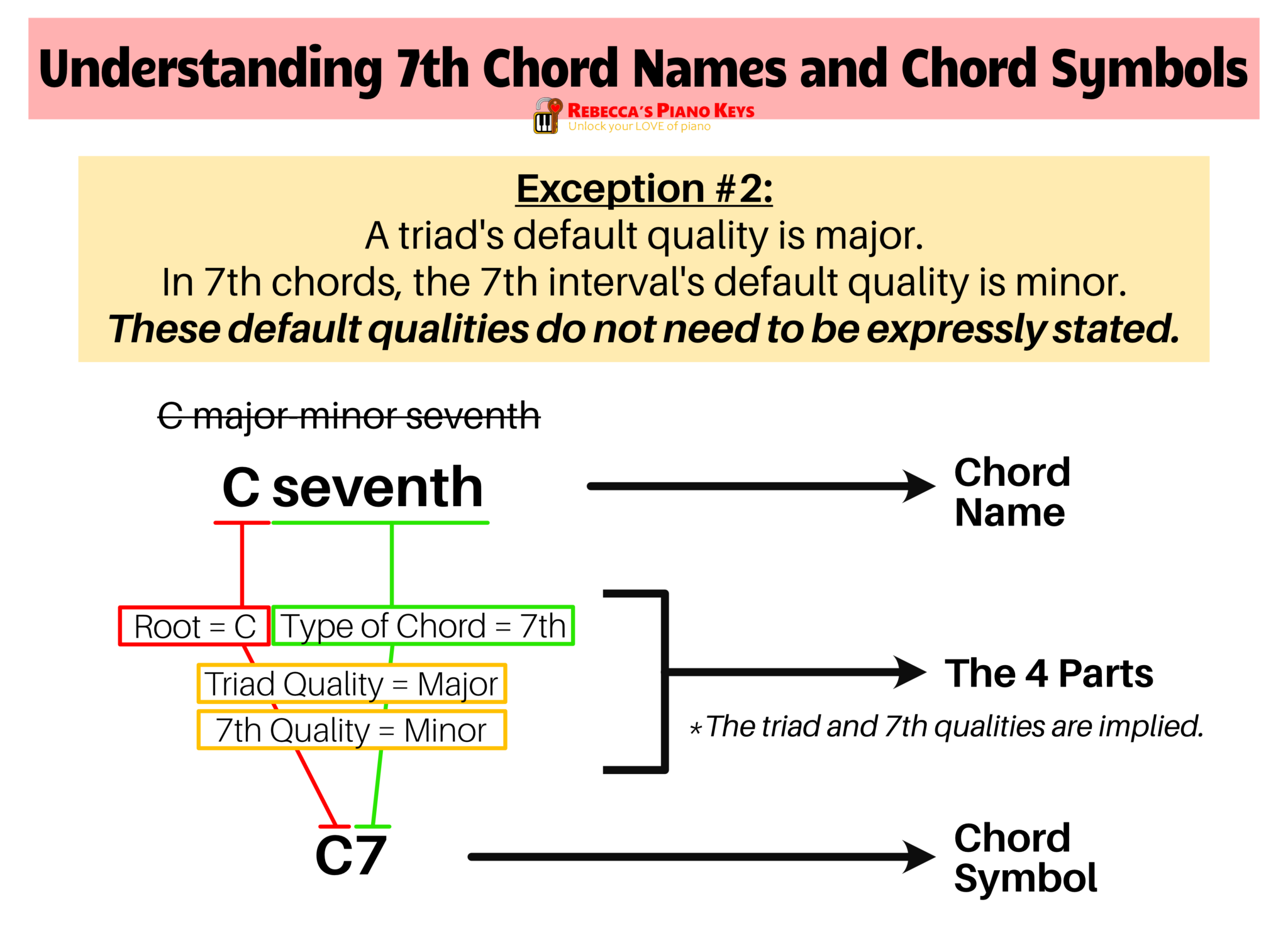 9 Types of 7th Chords for Piano | Rebecca's Piano Keys