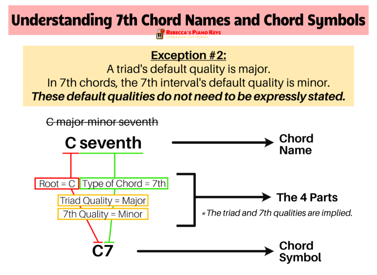 9 Types of 7th Chords for Piano | Rebecca's Piano Keys