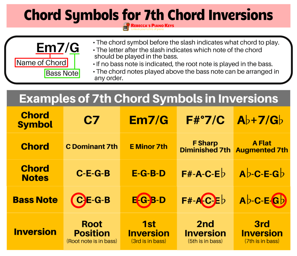 Chord Symbols for 7th Chord Inversions