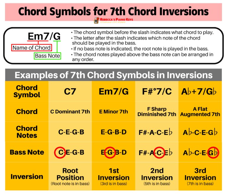 9 Types of 7th Chords for Piano | Rebecca's Piano Keys