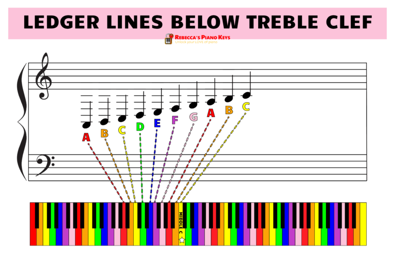 Ledger Lines In Music: How To Read And Play Ledger Line Notes For Piano ...