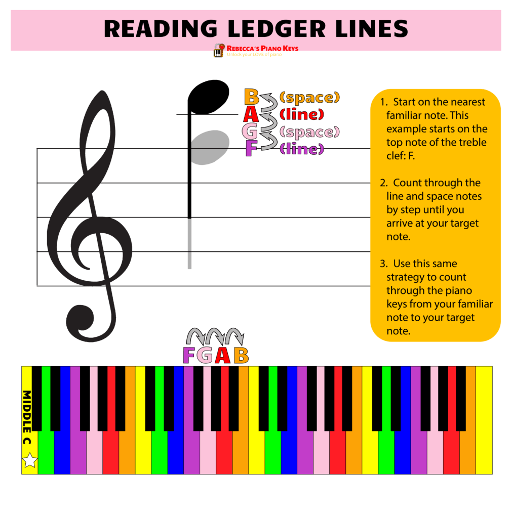 reading ledger lines