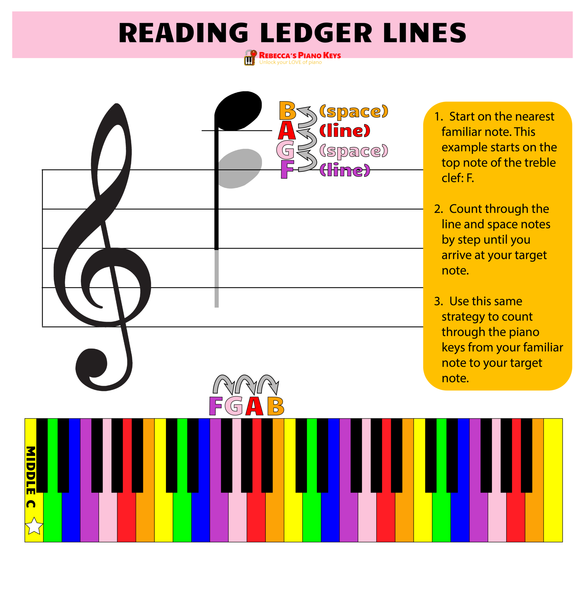 Ledger Lines in Music: How to Read and Play Ledger Line Notes for Piano ...