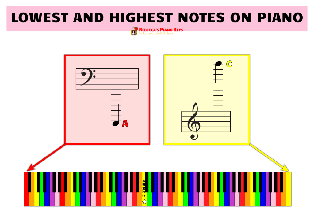 ledger lines lowest and highest notes on piano