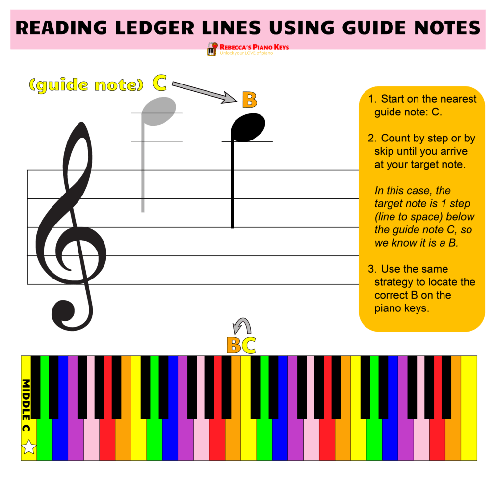 reading ledger lines using guide notes above treble clef