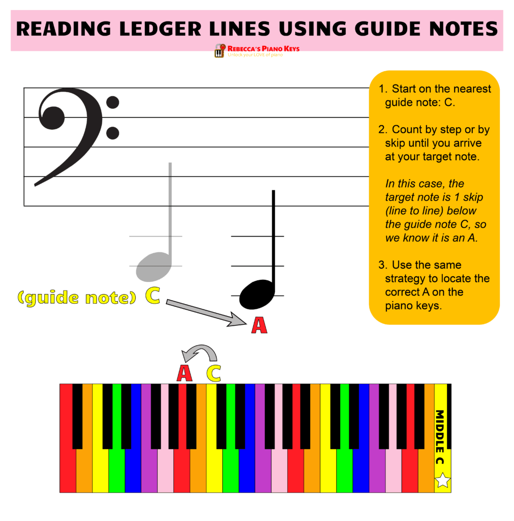reading ledger lines using guide notes below bass clef