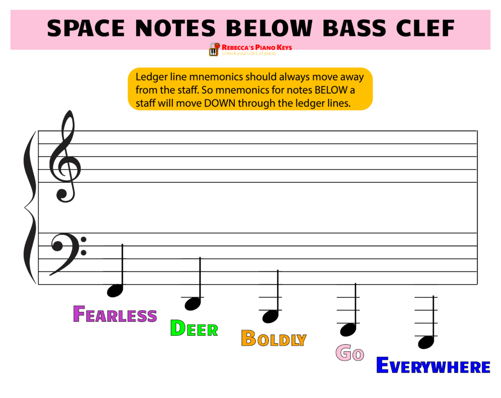 ledger lines space notes below bass clef