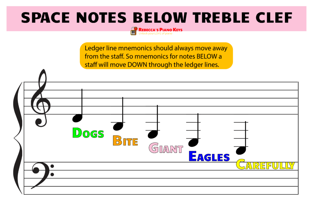 ledger lines space notes below treble clef